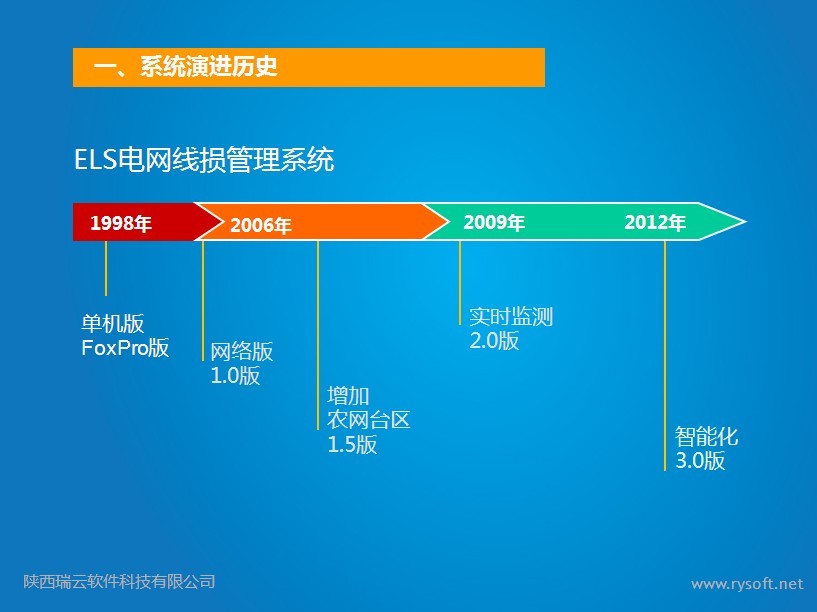 ELS电网线损管理系统3.0版