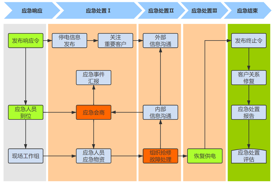 电网应急管理系统阶段成果汇报